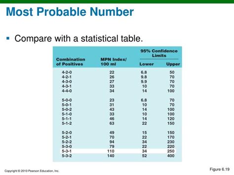 most probable number chart.